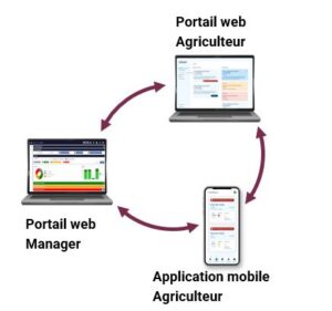 Logiciel iryQua de gestion collective de l’eau pour l’irrigation avec portail web manager, portail web agriculteur et application mobile agriculteur