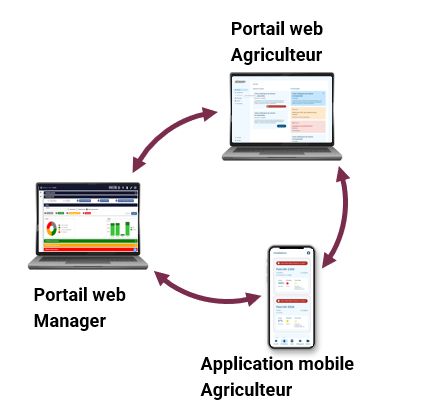 Logiciel iryQua de gestion collective de l’eau pour l’irrigation avec portail web manager, portail web agriculteur et application mobile agriculteur