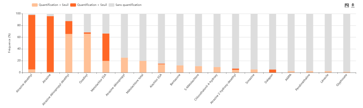 Graphique de suivi des pesticides et métabolites dans l’eau potable, avec évolution des concentrations et seuils, visualisé dans un tableau de bord Aquasys