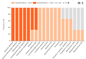 Histogramme classant les pesticides et métabolites de pesticides détectés sur un captage d’eau potable, par ordre décroissant de concentration avec indication des dépassements de seuil