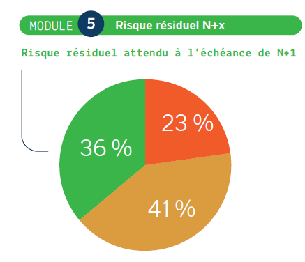 Exemple de progression du risque résiduel dans une démarche PGSSE