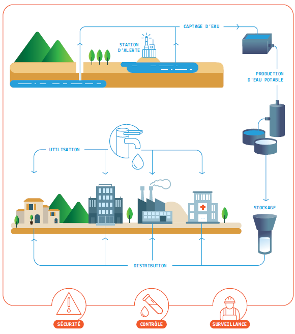 Schéma simplifié du petit cycle de l’eau potable dans une démarche PGSSE