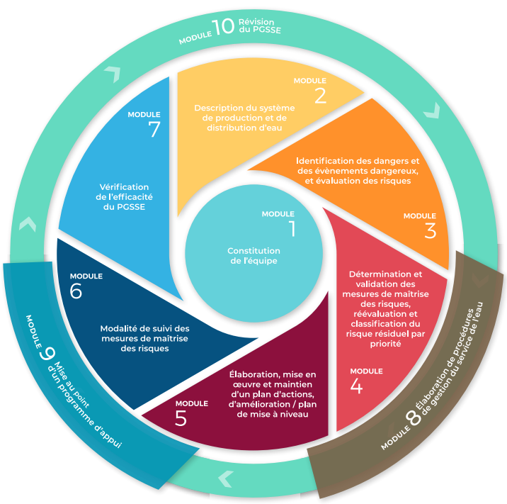 Schéma de la démarche PGSSE pour la sécurisation sanitaire de l’eau
